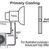 Derale 25 Row Hyper-Cool Remote Transmission Cooler Kit -8AN 8" Fan - 13" X 10"