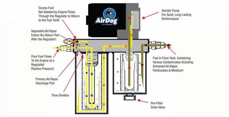 AirDog 150 GPH Lift Pump/Fuel Bowl Bypass For 01-10 6.6L LB7
