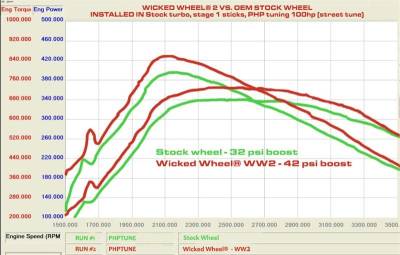 Diesel Site - Diesel Site Wicked Wheel 2 Compressor Wheel For 94-03 7.3 Powerstroke (Stock Turbo) - Image 2