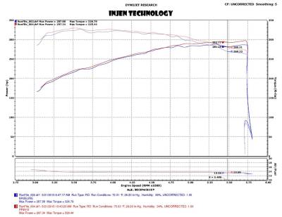 Injen Technology - Injen Wrinkle Black Short Ram Air Intake System For 17-18 F-150 Raptor - Image 3