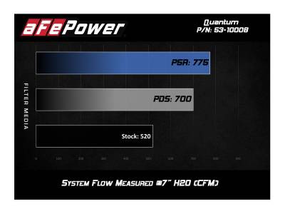 aFe Power - aFe Power Quantum Cold Air Intake System w/ Pro 5R Filter Media For 2015-2022 F-150 2.7L 3.5L / 2017-2021 Raptor - Image 8