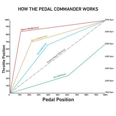 Pedal Commander  - Pedal Commander Bluetooth Throttle Controller For 18-20 Jeep Wrangler & Gladiator - Image 8