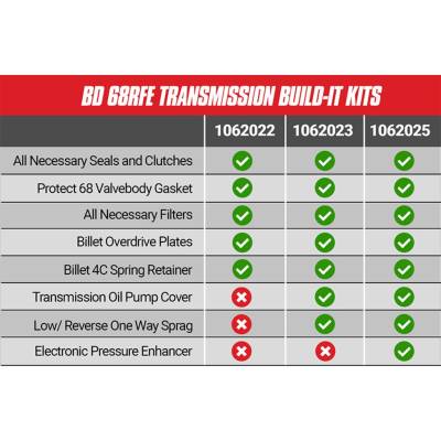 BD-Power 68RFE Stage 4 Master Built-It Transmission Kit For 2007.5-2018 6.7L Cummins - Image 2