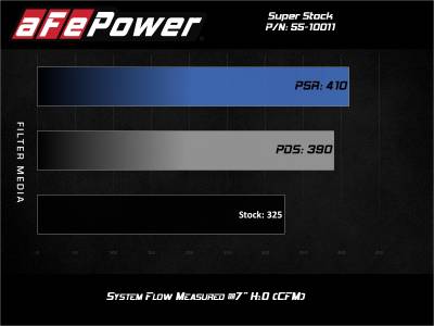 aFe Power - aFe Power Super Stock Induction System w/ Dry S Filter For 2015-2020 F150 5.0L - Image 6