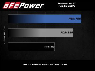 aFe Power - aFe Momentum GT Cold Air Intake System w/ Pro Dry S Filter For 2021+ Ford F-150 3.5L EcoBoost V6 - Image 7