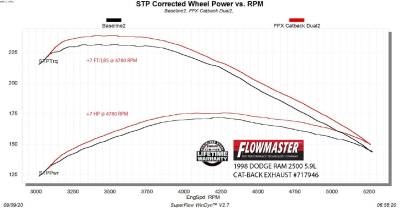 Flowmaster - Flowmaster FlowFX Cat-Back Dual Exhaust For 94-02 Ram 1500/2500/3500 3.9 5.2 5.9 - Image 12