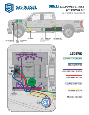 S&S Diesel - AirDog II 5G 165GPH & S&S CP4 Disaster Prevention Kit For 11-16 Ford Powerstroke - Image 6